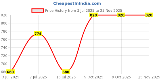 ajio.com pixie n prince Men Track Pants with Expandable Drawstring Waist pixie n prince Price History Graph from 3 Jul 2025 to 24 Nov 2025