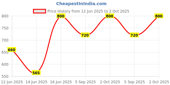 ajio.com pixie n prince Pack of 2 Boy Bermudas with Elasticated Waist pixie n prince Price History Graph from 12 Jun 2025 to 2 Oct 2025