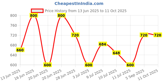ajio.com pixie n prince Pack of 2 Boy Bermudas with Elasticated Waist pixie n prince Price History Graph from 13 Jun 2025 to 10 Oct 2025