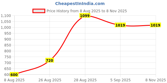 ajio.com pixie n prince Pack of 2 Boy Fitted Track Pants pixie n prince Price History Graph from 8 Aug 2025 to 7 Nov 2025