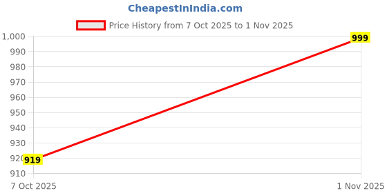 ajio.com pixie n prince Pack of 2 Boys Colourblock Fitted Track Pants pixie n prince Price History Graph from 7 Oct 2025 to 1 Nov 2025