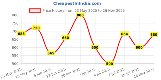 ajio.com pixie n prince Pack of 2 Boys High Rise Cotton Track Pants   pixie n prince Price History Graph from 23 May 2025 to 26 Nov 2025