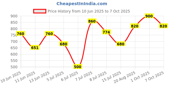 ajio.com pixie n prince Pack of 2 Boys High-Rise Fitted Track Pants pixie n prince Price History Graph from 10 Jun 2025 to 7 Oct 2025