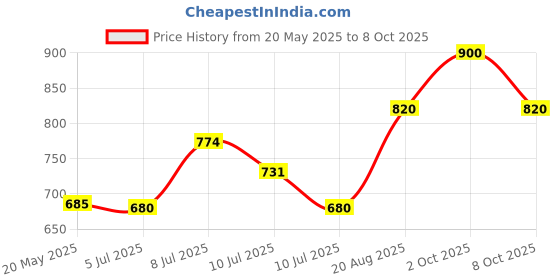 ajio.com pixie n prince Pack of 2 Boys High-Rise Fitted Track Pants pixie n prince Price History Graph from 20 May 2025 to 8 Oct 2025