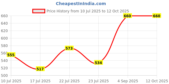 ajio.com pixie n prince Pack of 2 Boys Printed Pyjamas pixie n prince Price History Graph from 10 Jul 2025 to 12 Oct 2025