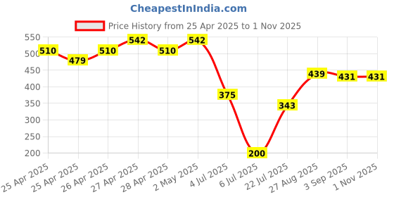 ajio.com pixie n prince Pack of 2 Girls Floral Print Regular Fit Shorts pixie n prince Price History Graph from 25 Apr 2025 to 1 Nov 2025