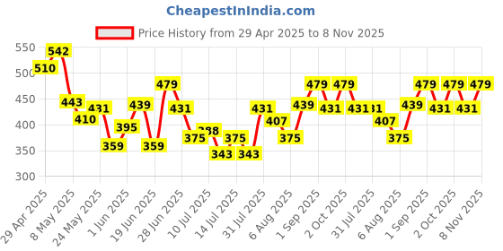 ajio.com pixie n prince Pack of 2 Girls Floral Print Regular Fit Shorts pixie n prince Price History Graph from 29 Apr 2025 to 8 Nov 2025