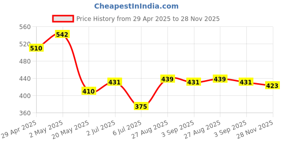 ajio.com pixie n prince Pack of 2 Girls Floral Print Regular Fit Shorts pixie n prince Price History Graph from 29 Apr 2025 to 28 Nov 2025