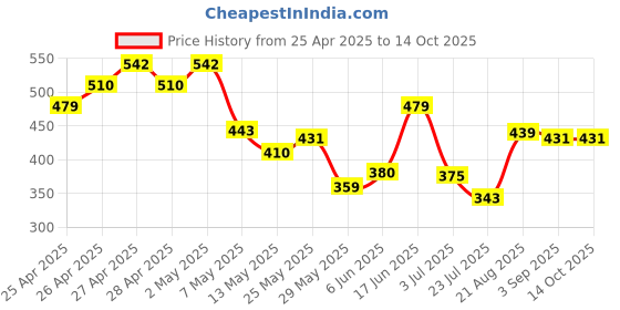 ajio.com pixie n prince Pack of 2 Girls Printed Regular Fit Shorts pixie n prince Price History Graph from 25 Apr 2025 to 14 Oct 2025