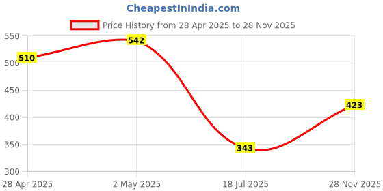 ajio.com pixie n prince Pack of 2 Girls Printed Regular Fit Shorts pixie n prince Price History Graph from 28 Apr 2025 to 28 Nov 2025