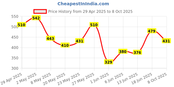 ajio.com pixie n prince Pack of 2 Girls Printed Regular Fit Shorts pixie n prince Price History Graph from 29 Apr 2025 to 8 Oct 2025