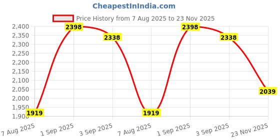 ajio.com pixie n prince Pack of 2 Girls Regular Fit Harrington Jackets pixie n prince Price History Graph from 7 Aug 2025 to 23 Nov 2025