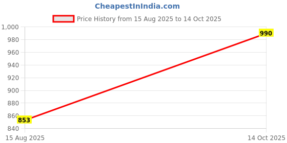 ajio.com pixie n prince Pack of 3 Boy Bermudas with Elasticated Waist pixie n prince Price History Graph from 15 Aug 2025 to 14 Oct 2025