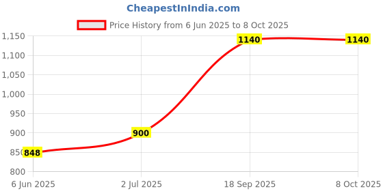 ajio.com pixie n prince Pack of 3 Boy Fitted Track Pants with Insert Pockets pixie n prince Price History Graph from 6 Jun 2025 to 8 Oct 2025