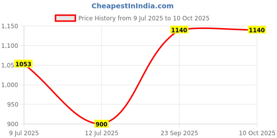 ajio.com pixie n prince Pack of 3 Boy Fitted Track Pants with Insert Pockets pixie n prince Price History Graph from 9 Jul 2025 to 9 Oct 2025