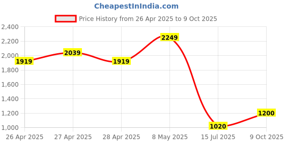 ajio.com pixie n prince Pack of 3 Boys High-Rise Fitted Track Pants pixie n prince Price History Graph from 26 Apr 2025 to 9 Oct 2025