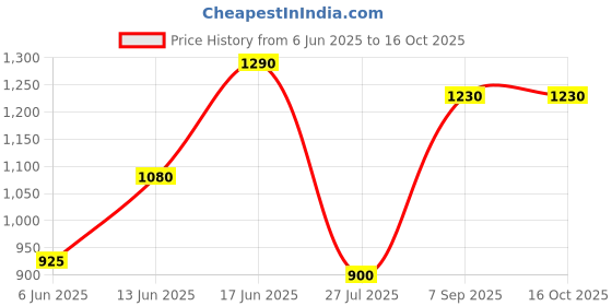ajio.com pixie n prince Pack of 3 Boys High-Rise Fitted Track Pants pixie n prince Price History Graph from 6 Jun 2025 to 15 Oct 2025