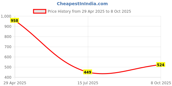 ajio.com pixie n prince Pack of 3 Eco-Friendly Floral Print Leggings pixie n prince Price History Graph from 29 Apr 2025 to 8 Oct 2025