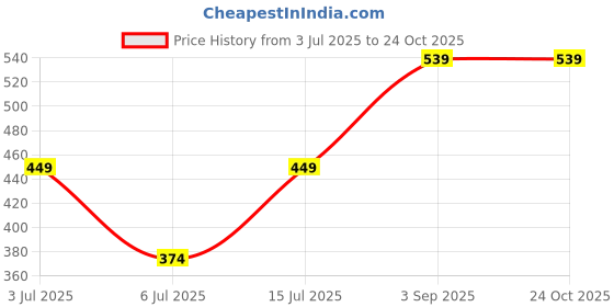 ajio.com pixie n prince Pack of 3 Eco-Friendly Floral Print Leggings pixie n prince Price History Graph from 3 Jul 2025 to 22 Oct 2025