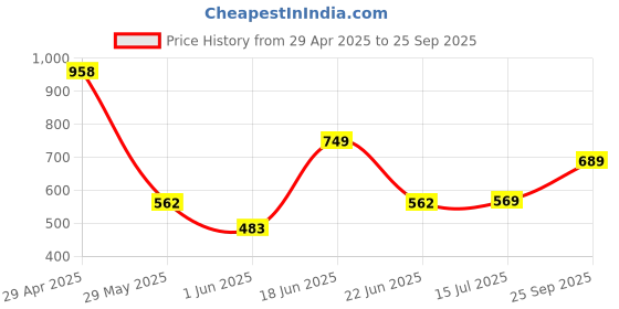 ajio.com pixie n prince Pack of 3 Girl Leggings with Elasticated Waist pixie n prince Price History Graph from 29 Apr 2025 to 25 Sep 2025