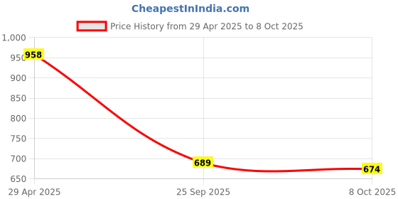 ajio.com pixie n prince Pack of 3 Girl Leggings with Elasticated Waist pixie n prince Price History Graph from 29 Apr 2025 to 8 Oct 2025