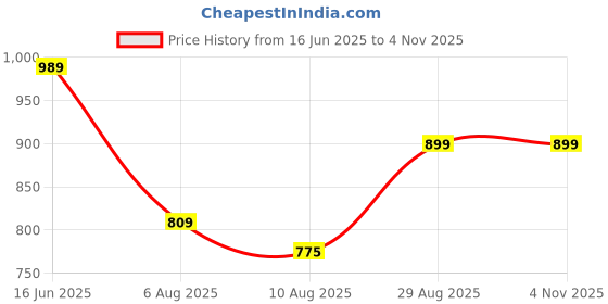 ajio.com pixie n prince Pack Of 3 Girls Cotton Leggings pixie n prince Price History Graph from 16 Jun 2025 to 2 Nov 2025