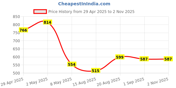 ajio.com pixie n prince Pack of 3 Girls Floral Print Regular Fit Shorts pixie n prince Price History Graph from 29 Apr 2025 to 1 Nov 2025