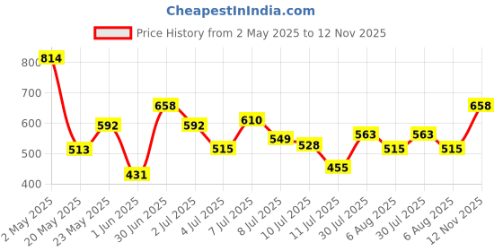 ajio.com pixie n prince Pack of 3 Girls Floral Print Regular Fit Shorts pixie n prince Price History Graph from 2 May 2025 to 12 Nov 2025