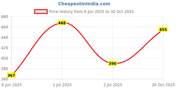 ajio.com pixie n prince Pack Of 3 Girls Floral Skirt pixie n prince Price History Graph from 6 Jun 2025 to 30 Oct 2025