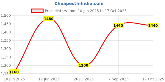 ajio.com pixie n prince Pack of 4 Boys High-Rise Fitted Track Pants pixie n prince Price History Graph from 10 Jun 2025 to 15 Oct 2025