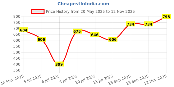 ajio.com pixie n prince Pack of 4 Girls Floral Print Regular Fit Shorts pixie n prince Price History Graph from 20 May 2025 to 12 Nov 2025