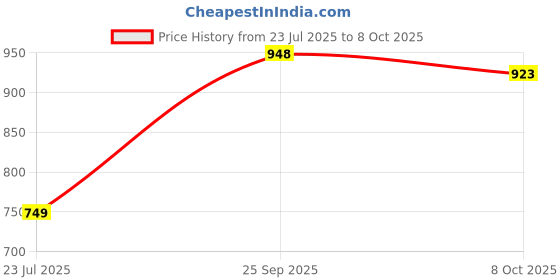 ajio.com pixie n prince Pack of 5 Eco-Friendly Floral Print Leggings pixie n prince Price History Graph from 23 Jul 2025 to 8 Oct 2025