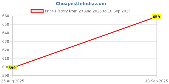 ajio.com pixie n prince Slim Fit High Rise Cotton Capris pixie n prince Price History Graph from 23 Aug 2025 to 18 Sep 2025