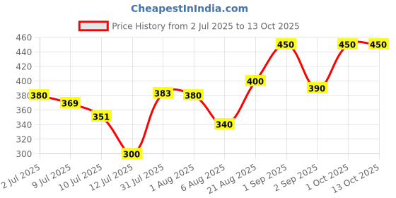 ajio.com pixie n prince Typographic Print Short & T-Shirt Set pixie n prince Price History Graph from 2 Jul 2025 to 13 Oct 2025