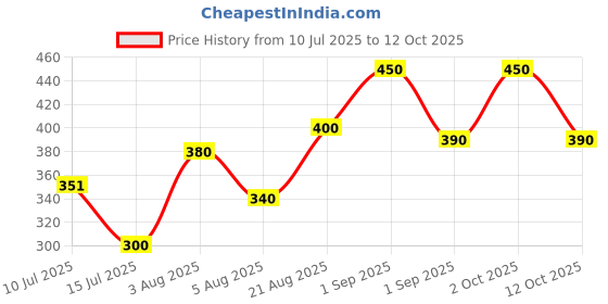 ajio.com pixie n prince Typographic Print T-Shirt & Short Sets pixie n prince Price History Graph from 10 Jul 2025 to 12 Oct 2025