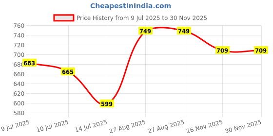 ajio.com pixie n prince Women Basic Leggings with Elasticated Waist pixie n prince Price History Graph from 9 Jul 2025 to 29 Nov 2025