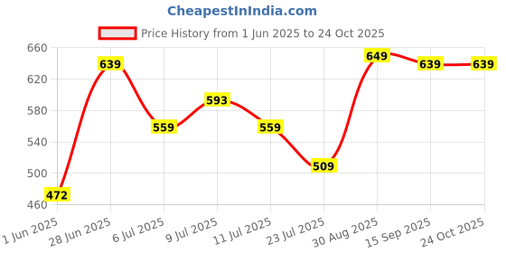 ajio.com pixie n prince Women Graphic Print Leggings pixie n prince Price History Graph from 1 Jun 2025 to 23 Oct 2025