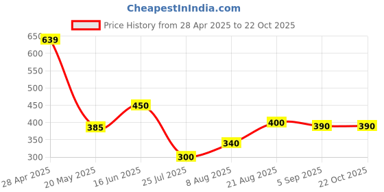 ajio.com pixie n prince Women High Rise Bermuda Shorts pixie n prince Price History Graph from 28 Apr 2025 to 21 Oct 2025