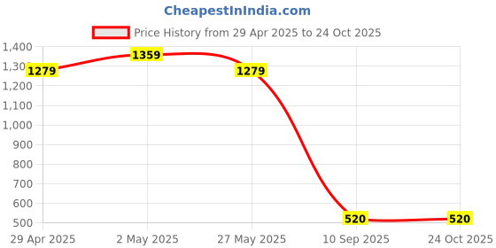 ajio.com pixie n prince Women High Rise Bermuda Shorts pixie n prince Price History Graph from 29 Apr 2025 to 23 Oct 2025