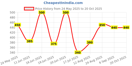 ajio.com pixie n prince Women Joggers with Drawstrings Waist pixie n prince Price History Graph from 24 May 2025 to 20 Oct 2025