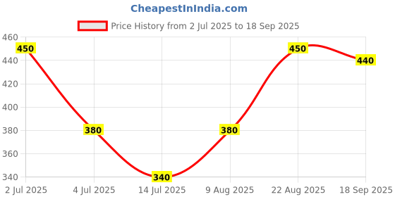 ajio.com pixie n prince Women Leggings with Elasticated Waist pixie n prince Price History Graph from 2 Jul 2025 to 18 Sep 2025