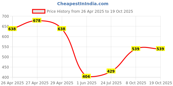 ajio.com pixie n prince Women Soft and Comfortable Leggings pixie n prince Price History Graph from 26 Apr 2025 to 17 Oct 2025
