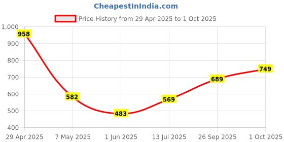 ajio.com pixie n prince Women Soft and Comfortable Leggings pixie n prince Price History Graph from 29 Apr 2025 to 1 Oct 2025