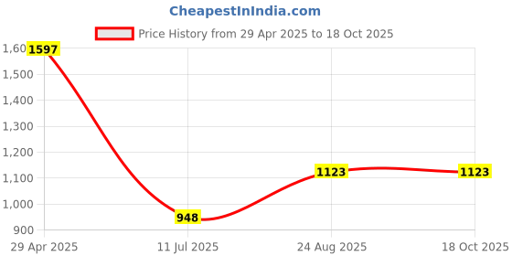 ajio.com pixie n prince Women Soft and Comfortable Leggings pixie n prince Price History Graph from 29 Apr 2025 to 17 Oct 2025