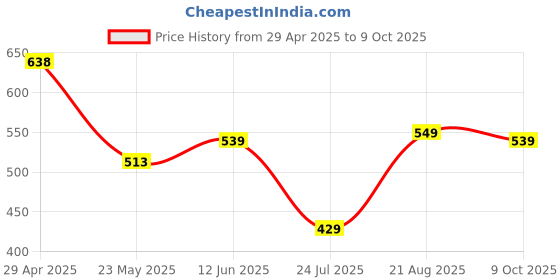 ajio.com pixie n prince Women Soft and Comfortable Leggings pixie n prince Price History Graph from 29 Apr 2025 to 9 Oct 2025