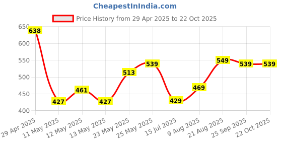 ajio.com pixie n prince Women Soft and Comfortable Leggings pixie n prince Price History Graph from 29 Apr 2025 to 22 Oct 2025