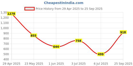 ajio.com pixie n prince Women Soft and Comfortable Leggings pixie n prince Price History Graph from 29 Apr 2025 to 25 Sep 2025