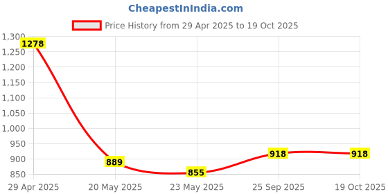 ajio.com pixie n prince Women Soft and Comfortable Leggings pixie n prince Price History Graph from 29 Apr 2025 to 17 Oct 2025