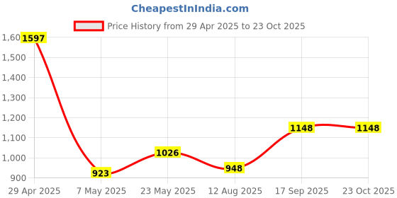 ajio.com pixie n prince Women Soft and Comfortable Leggings pixie n prince Price History Graph from 29 Apr 2025 to 23 Oct 2025