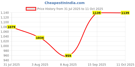 ajio.com pixie n prince Zip-Front Sleeveless Jacket pixie n prince Price History Graph from 31 Jul 2025 to 9 Oct 2025
